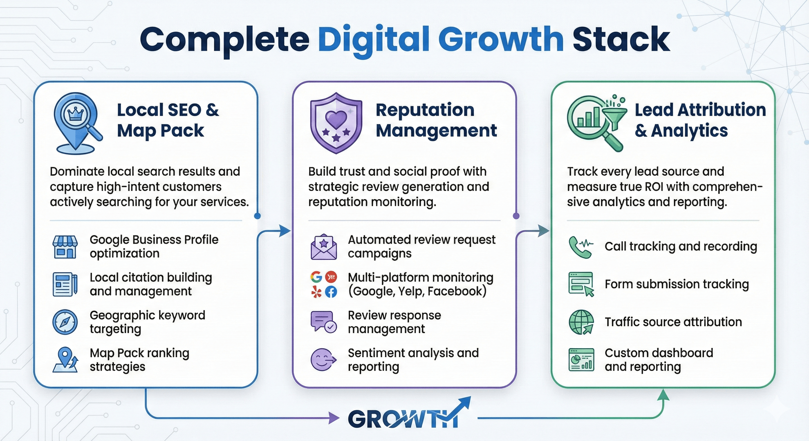 Complete Digital Growth Stack - Local SEO, Reputation Management, and Lead Attribution